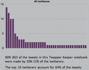 Statistics for use of the CILIP1 hashtag after 1 day
