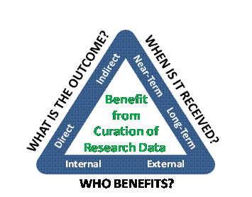 Three dimensions for analysing benefit from data curation